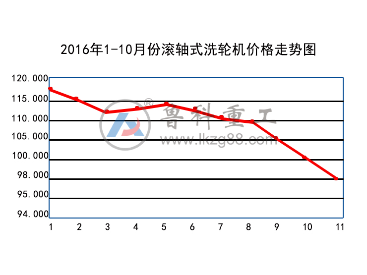 基坑滾軸式洗輪機(jī)價(jià)格走勢(shì)分析及購買建議